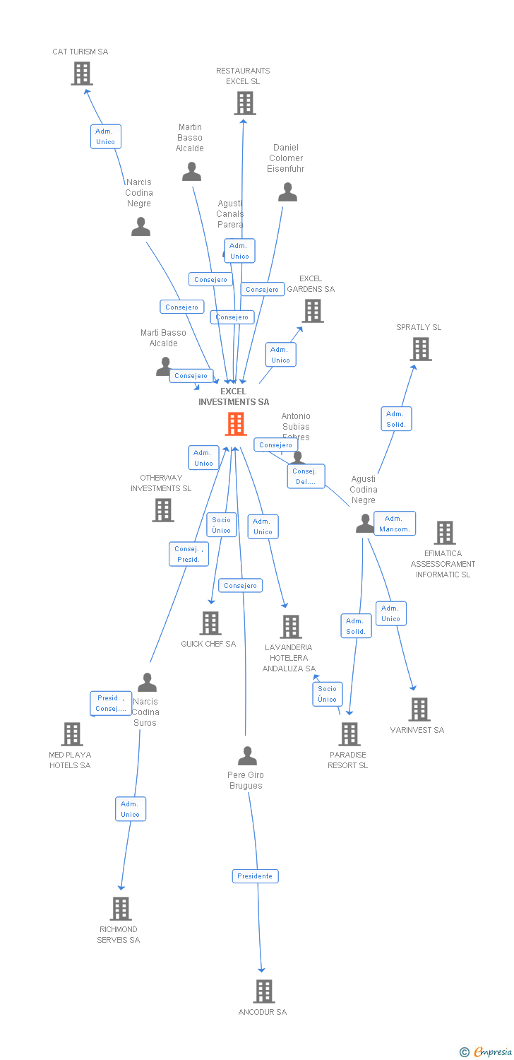 Vinculaciones societarias de EXCEL INVESTMENTS SA