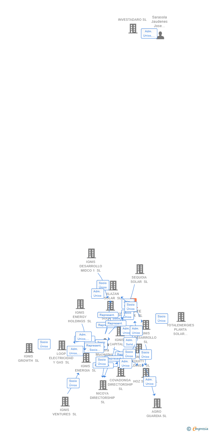 Vinculaciones societarias de APAMATE SOLAR SL