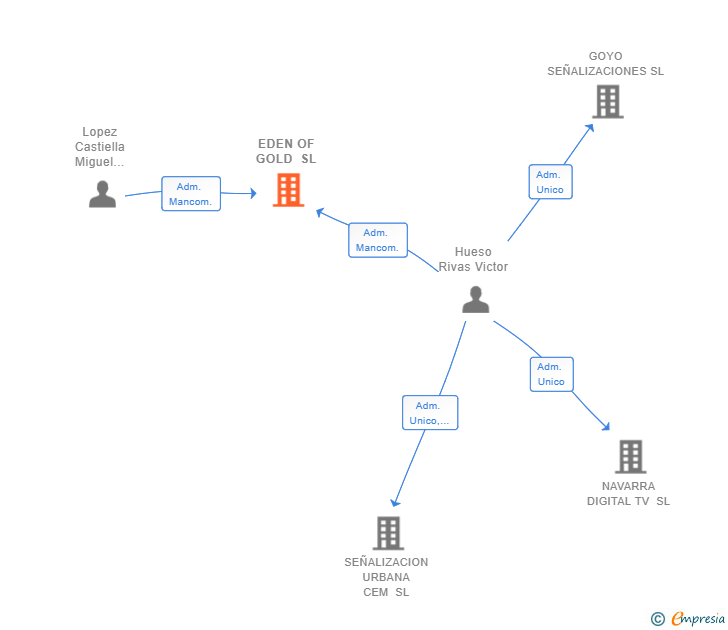 Vinculaciones societarias de EDEN OF GOLD SL