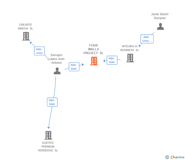 Vinculaciones societarias de FOUR WALLS PROJECT SL
