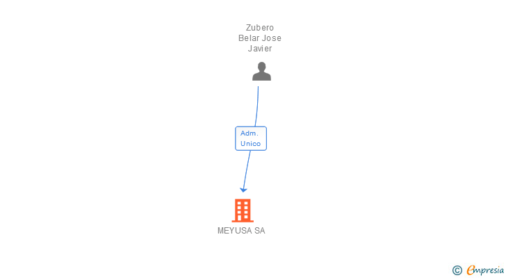 Vinculaciones societarias de MEYUSA SA