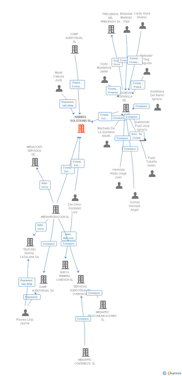Vinculaciones societarias de KRINKEL SOLUTIONS SL