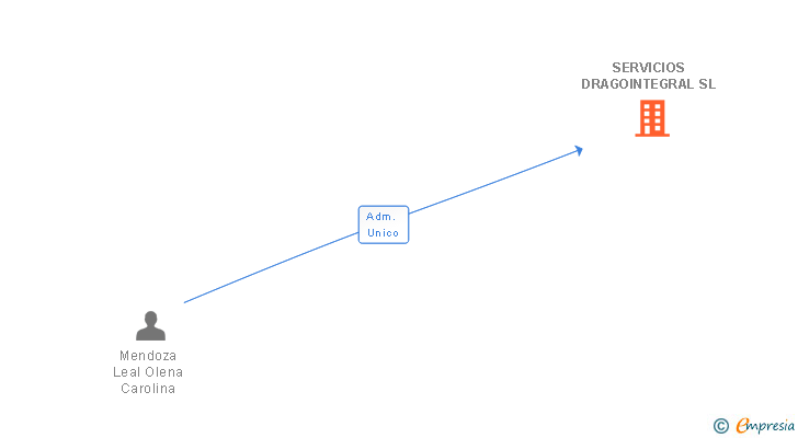 Vinculaciones societarias de SERVICIOS DRAGOINTEGRAL SL