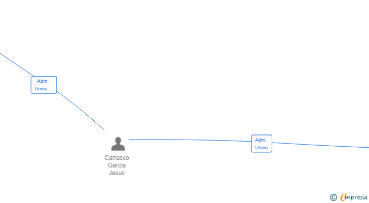 Vinculaciones societarias de CYG OBRA CIVIL SL