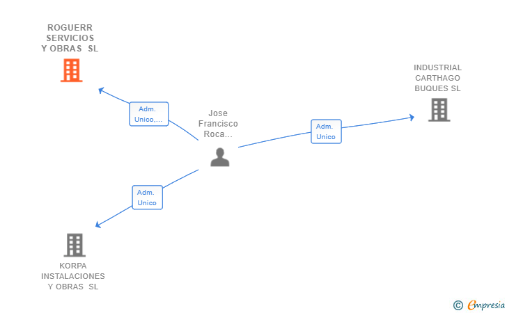 Vinculaciones societarias de ROGUERR SERVICIOS Y OBRAS SL