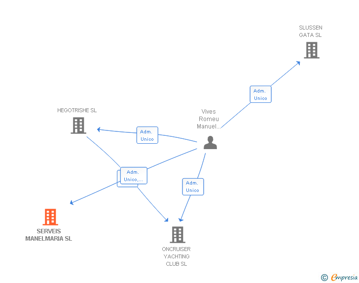 Vinculaciones societarias de SERVEIS MANELMARIA SL