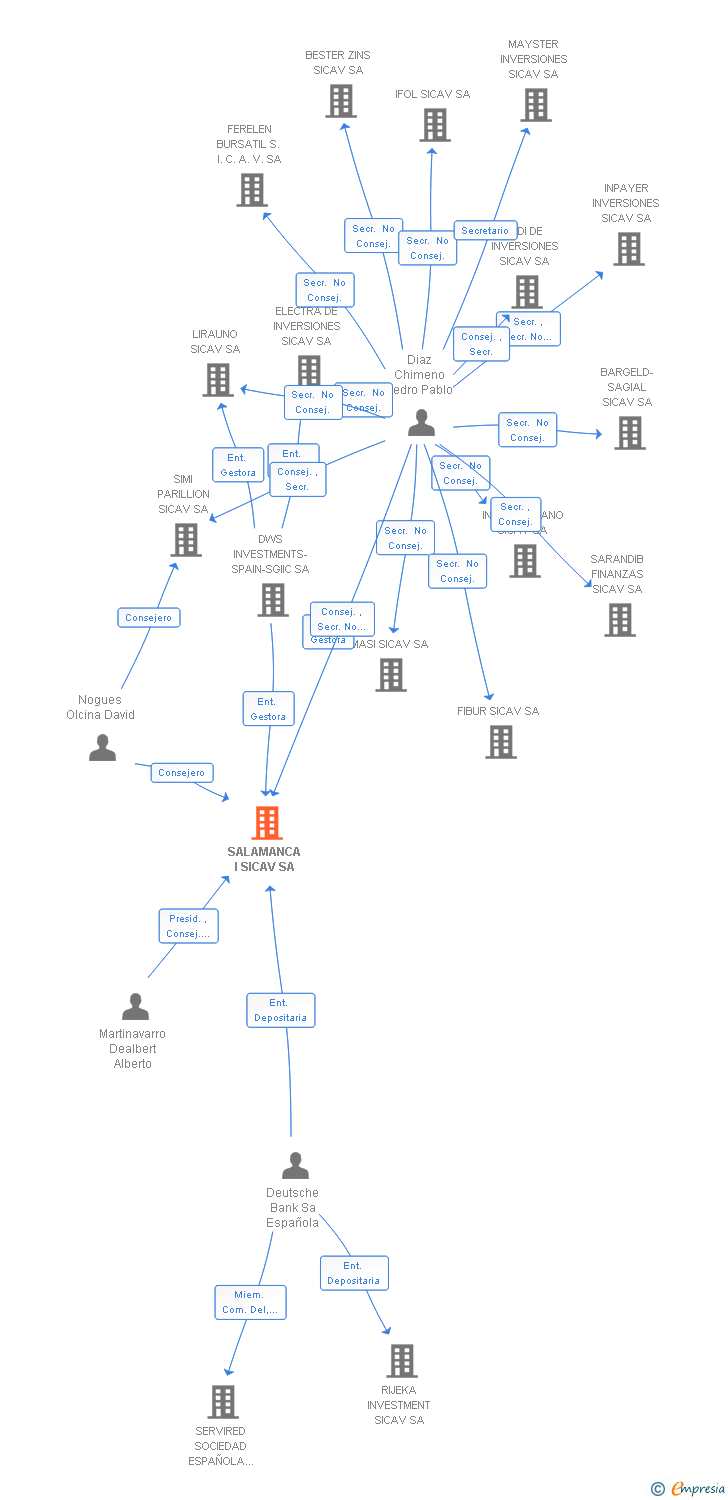 Vinculaciones societarias de SALAMANCA I SL