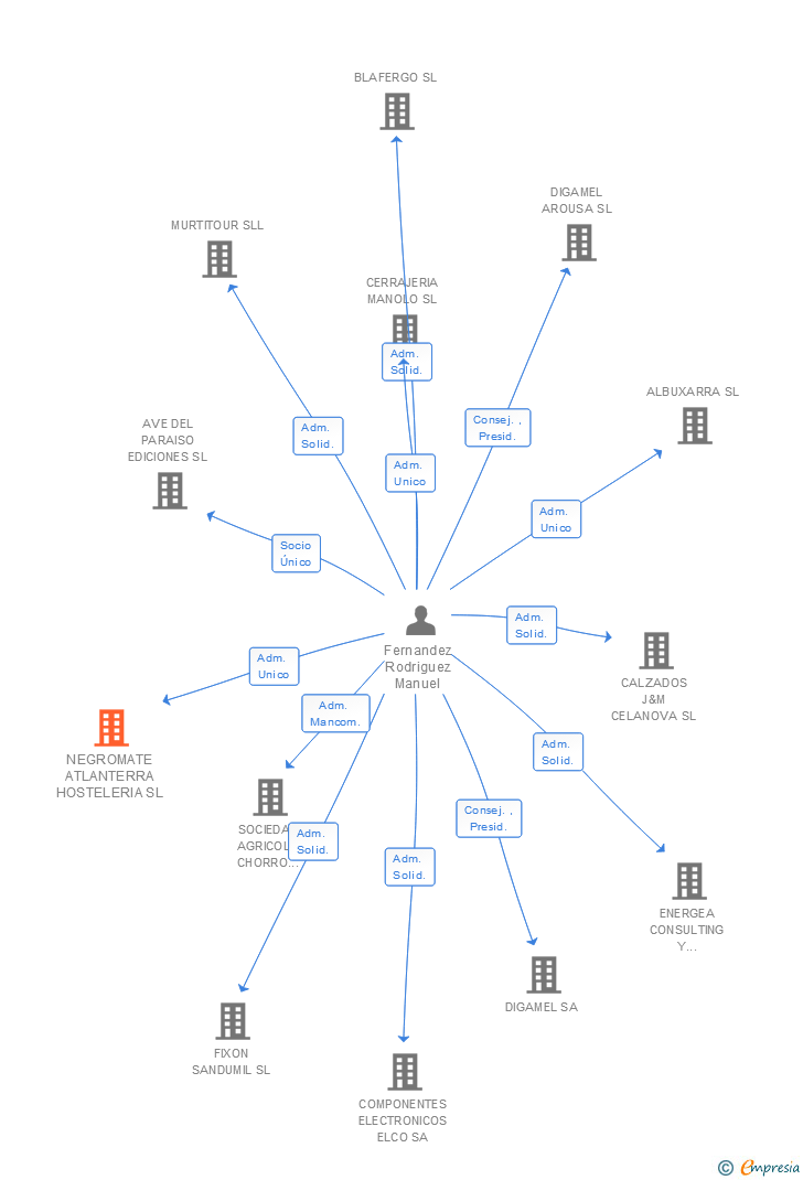Vinculaciones societarias de NEGROMATE ATLANTERRA HOSTELERIA SL