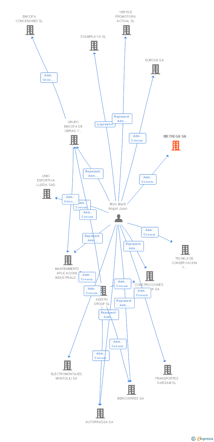 Vinculaciones societarias de METREGA SA