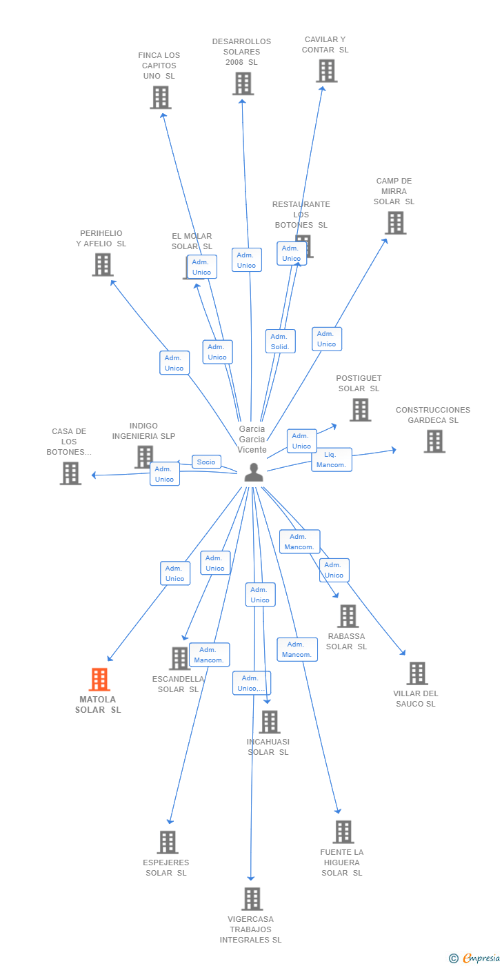 Vinculaciones societarias de MATOLA SOLAR SL