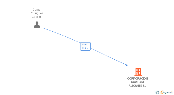 Vinculaciones societarias de CORPORACION GAVICAM ALICANTE SL
