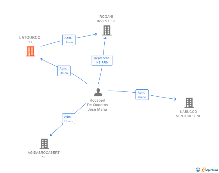 Vinculaciones societarias de LATOURCO SL