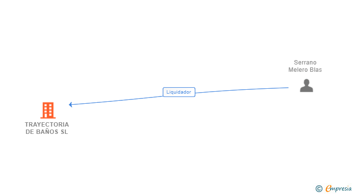 Vinculaciones societarias de TRAYECTORIA DE BAÑOS SL