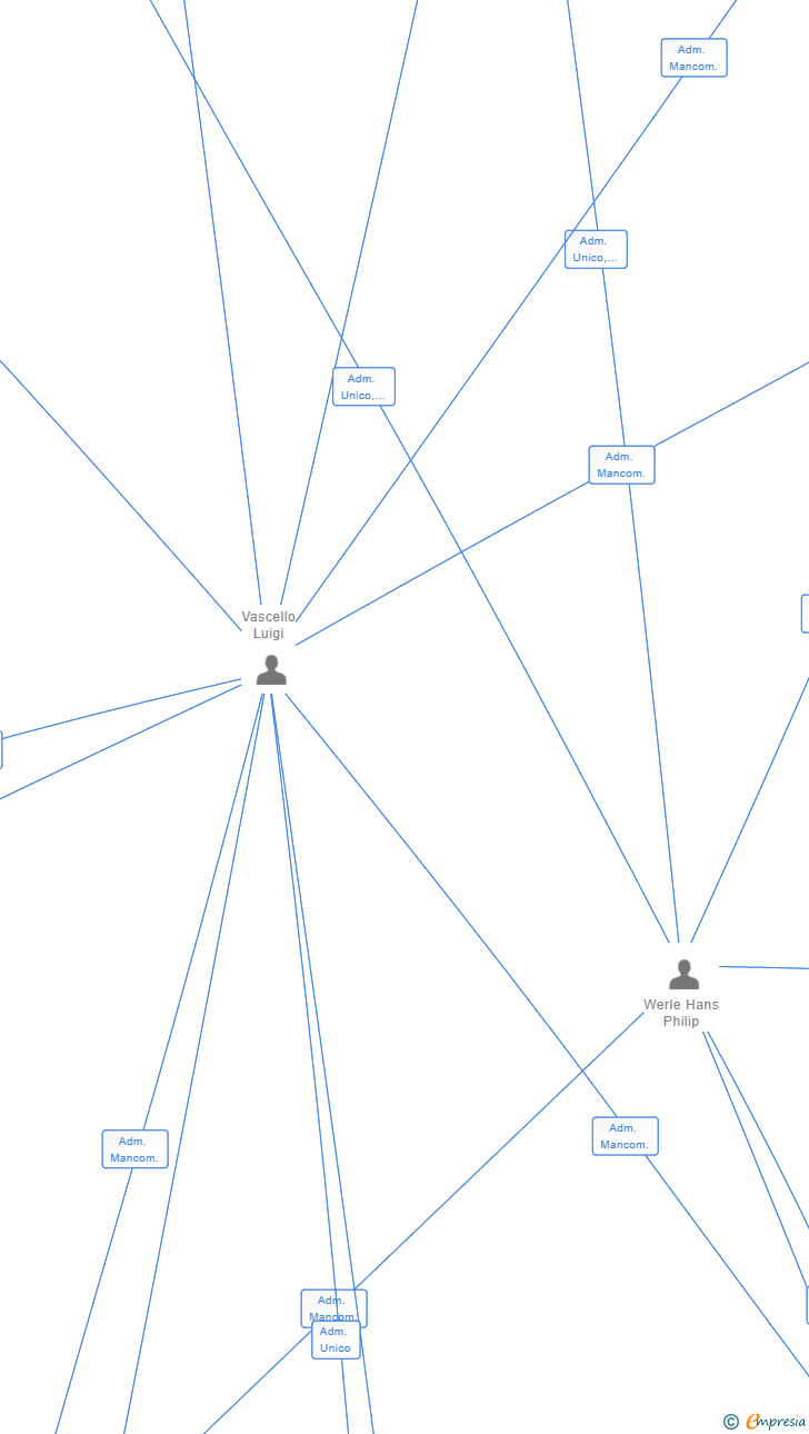 Vinculaciones societarias de NORTHSTAR BROKERAGE CAPITAL SL
