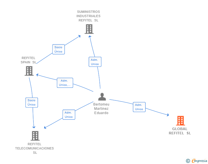 Vinculaciones societarias de GLOBAL REFITEL SL