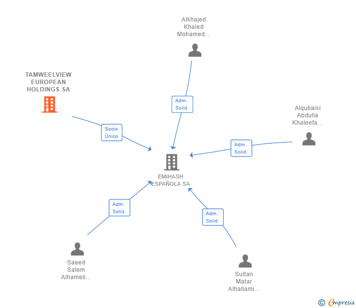 Vinculaciones societarias de TAMWEELVIEW EUROPEAN HOLDINGS SA