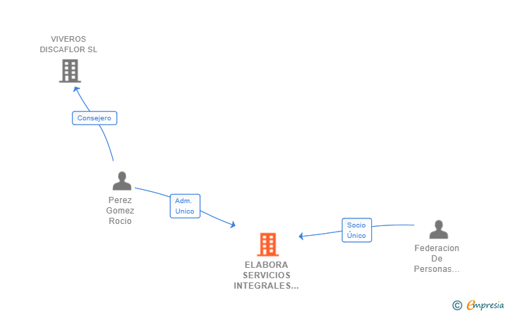 Vinculaciones societarias de ELABORA SERVICIOS INTEGRALES SL
