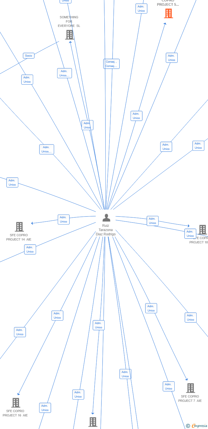 Vinculaciones societarias de SFE COPRO PROJECT 5 AIE