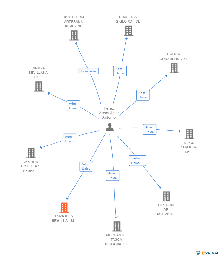 Vinculaciones societarias de BARRILES SEVILLA SL