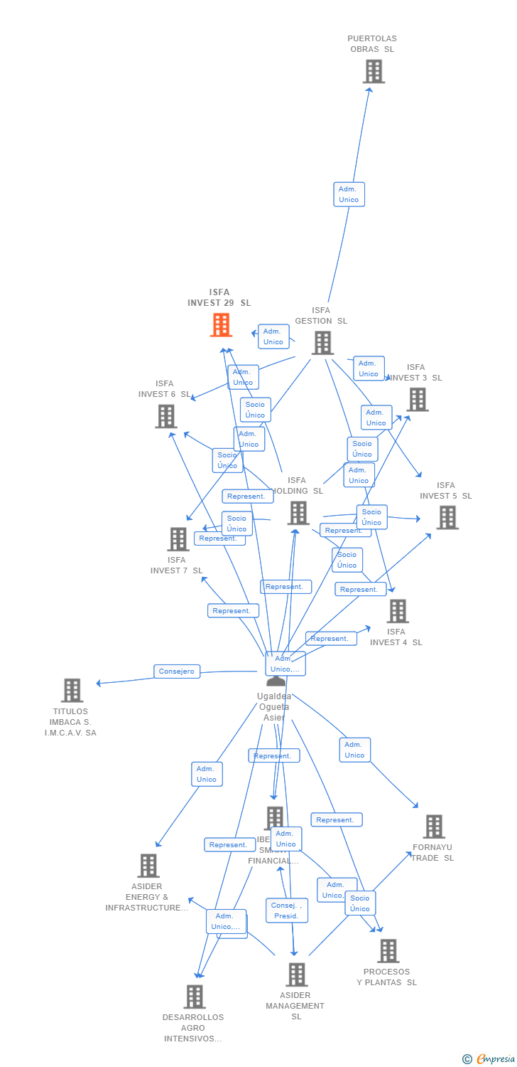 Vinculaciones societarias de ISFA INVEST 29 SL