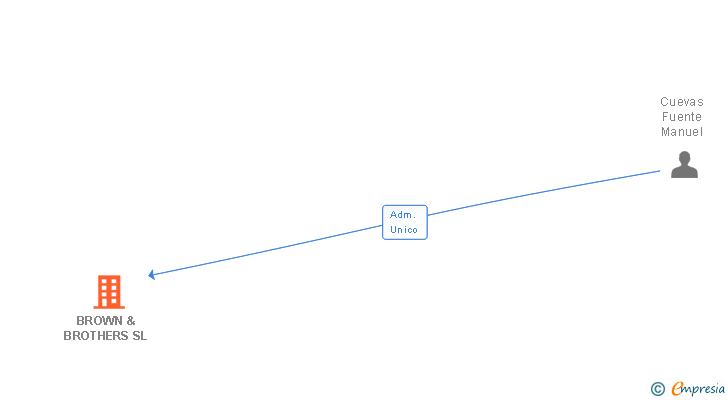 Vinculaciones societarias de BROWN & BROTHERS SL