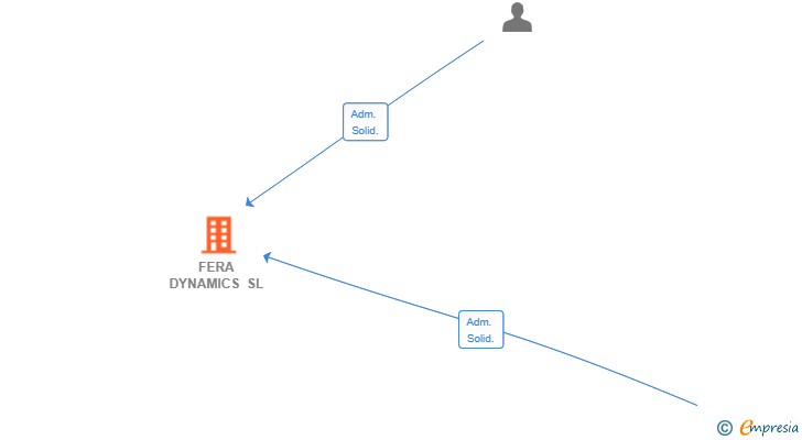 Vinculaciones societarias de FERA DYNAMICS SL