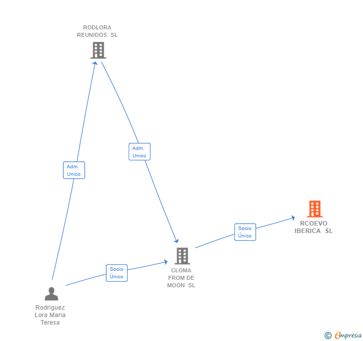 Vinculaciones societarias de IX CONTRACT SPAIN SL