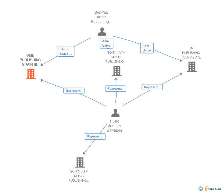 Vinculaciones societarias de SME PUBLISHING SPAIN SL