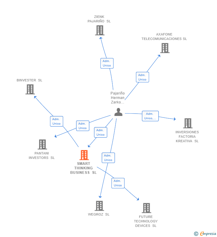 Vinculaciones societarias de SMART THINKING BUSINESS SL