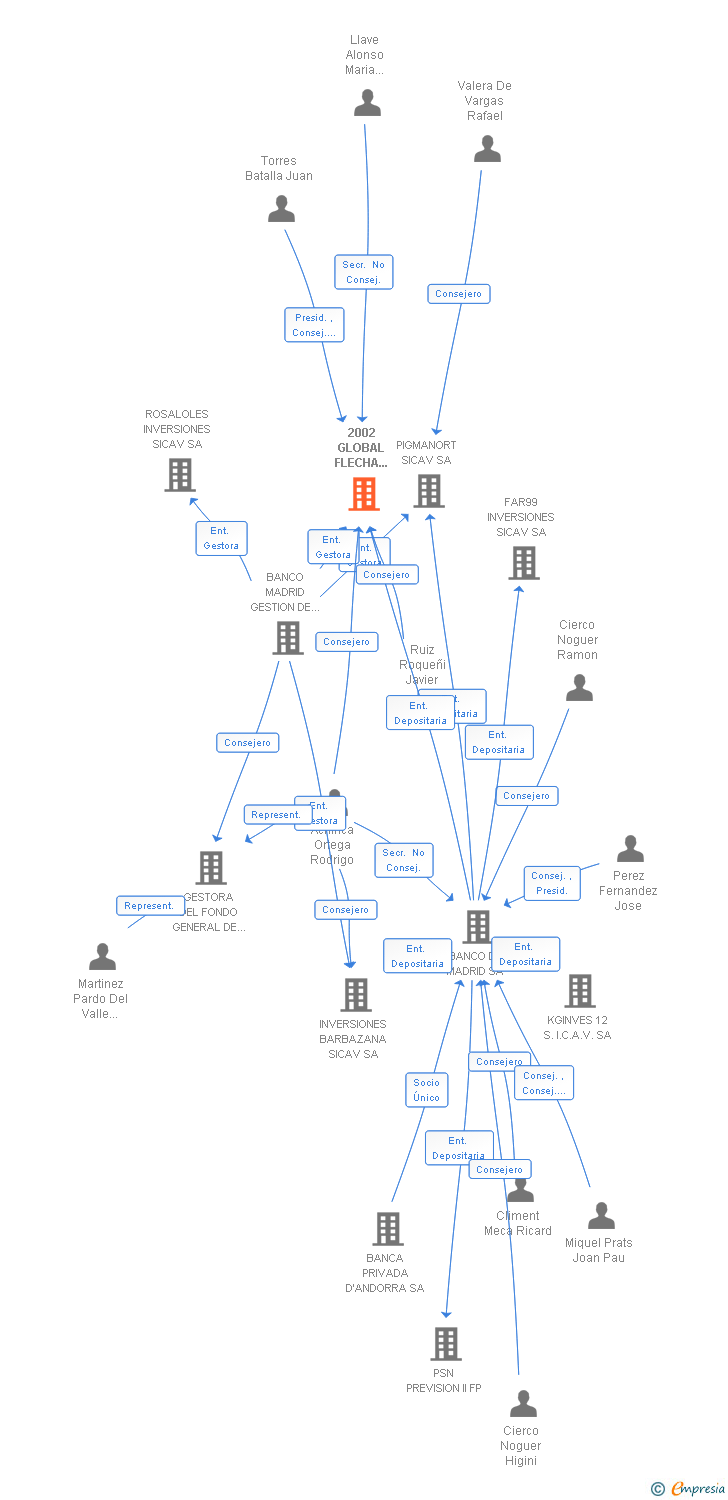 Vinculaciones societarias de 2002 GLOBAL FLECHA SICAV SA