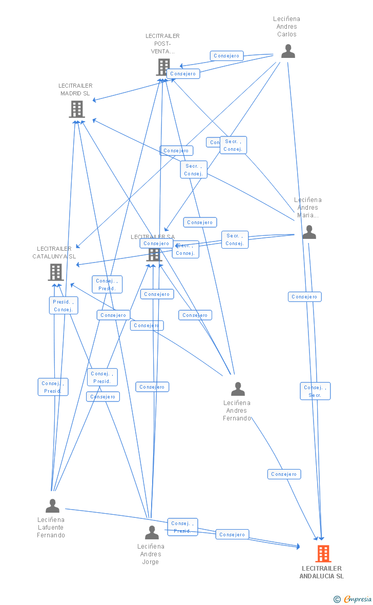 Vinculaciones societarias de LECITRAILER ANDALUCIA SL