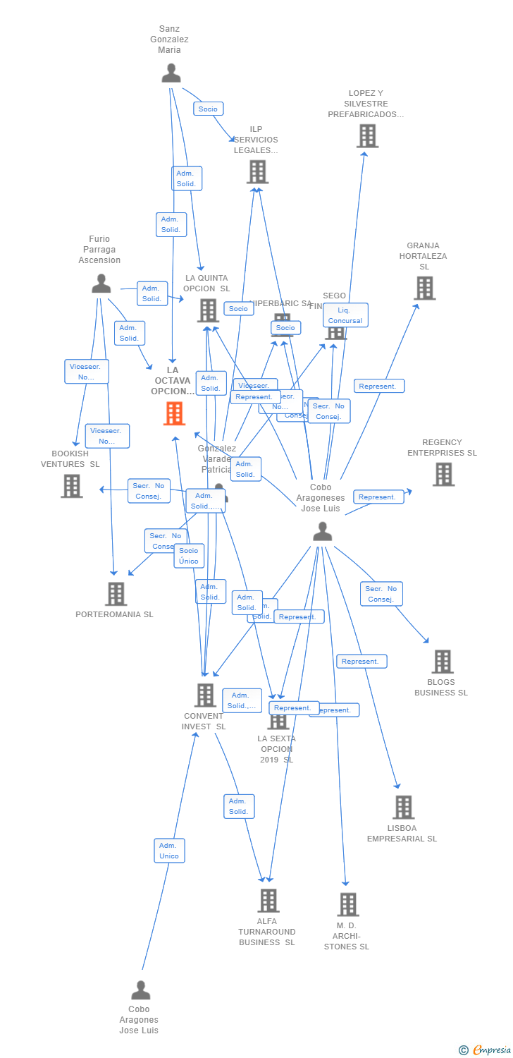 Vinculaciones societarias de LA OCTAVA OPCION 2021 SL