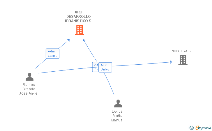 Vinculaciones societarias de ARO DESARROLLO URBANISTICO SL