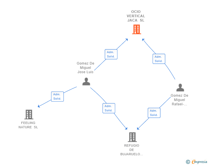 Vinculaciones societarias de OCIO VERTICAL JACA SL