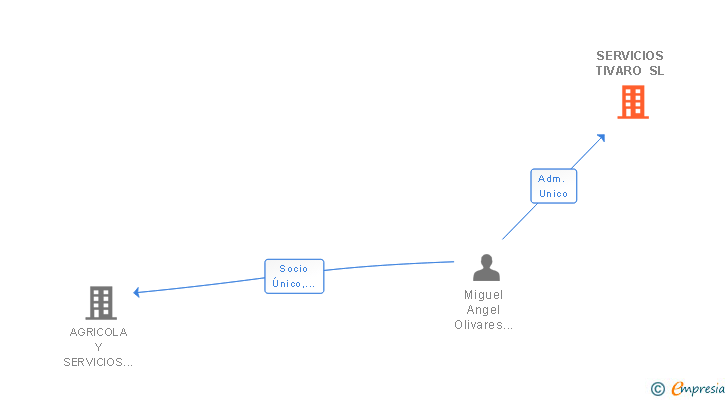 Vinculaciones societarias de SERVICIOS TIVARO SL