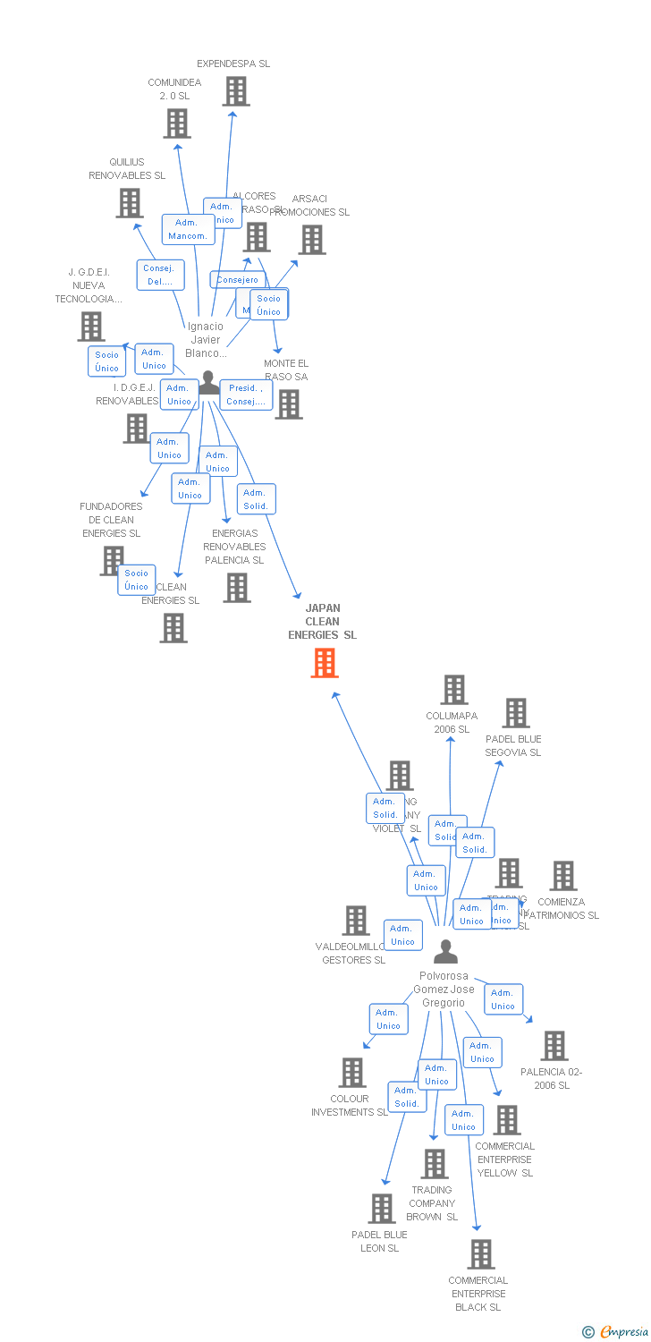 Vinculaciones societarias de JAPAN CLEAN ENERGIES SL
