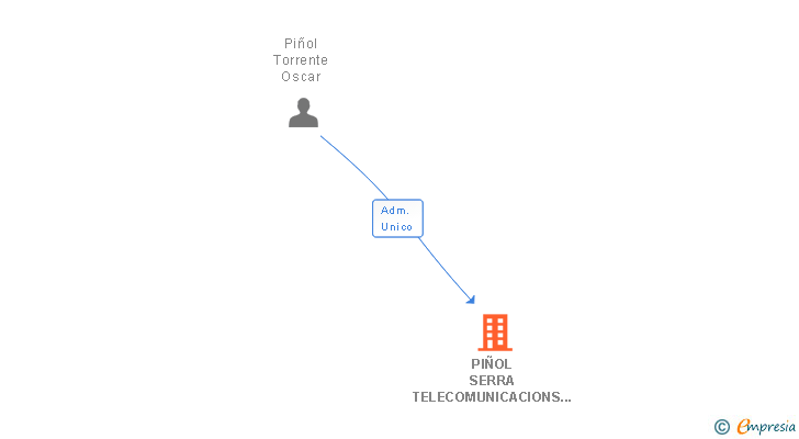 Vinculaciones societarias de PIÑOL SERRA TELECOMUNICACIONS SL