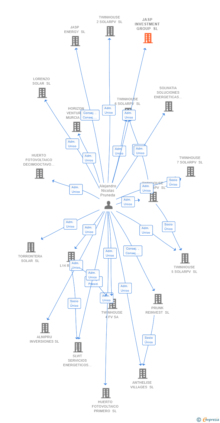 Vinculaciones societarias de JASP INVESTMENT GROUP SL