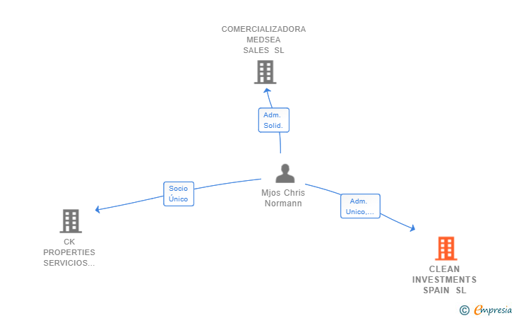 Vinculaciones societarias de CLEAN INVESTMENTS SPAIN SL