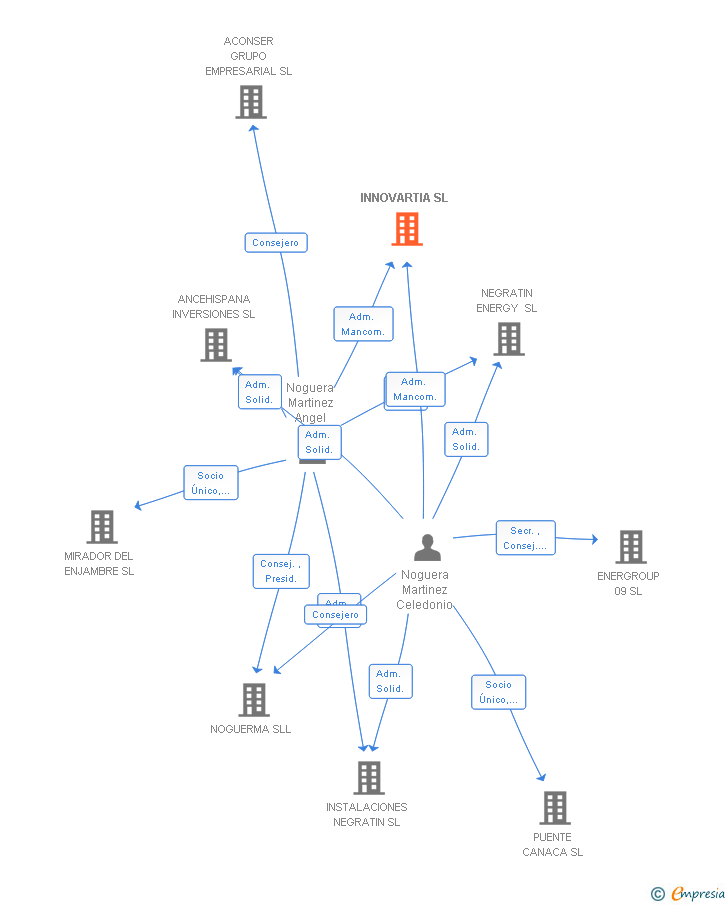 Vinculaciones societarias de INNOVARTIA SL