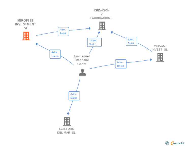 Vinculaciones societarias de MIROFI 88 INVESTMENT SL