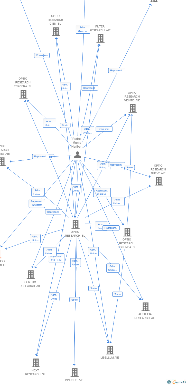Vinculaciones societarias de NOBUCCO RESEARCH AIE