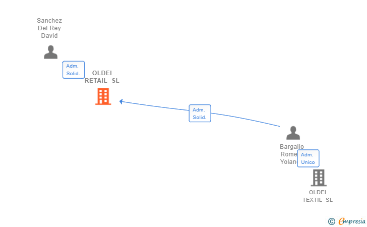 Vinculaciones societarias de OLDEI RETAIL SL
