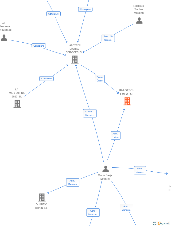 Vinculaciones societarias de HALOTECH EMEA SL