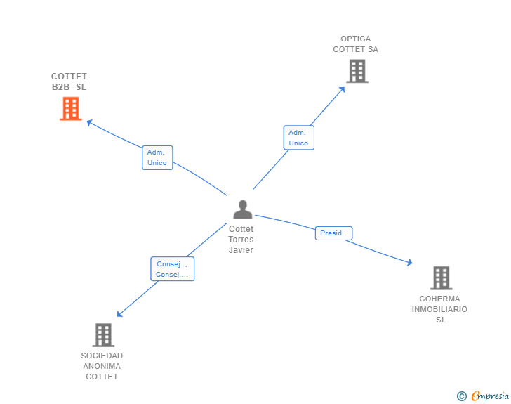 Vinculaciones societarias de COTTET B2B SL