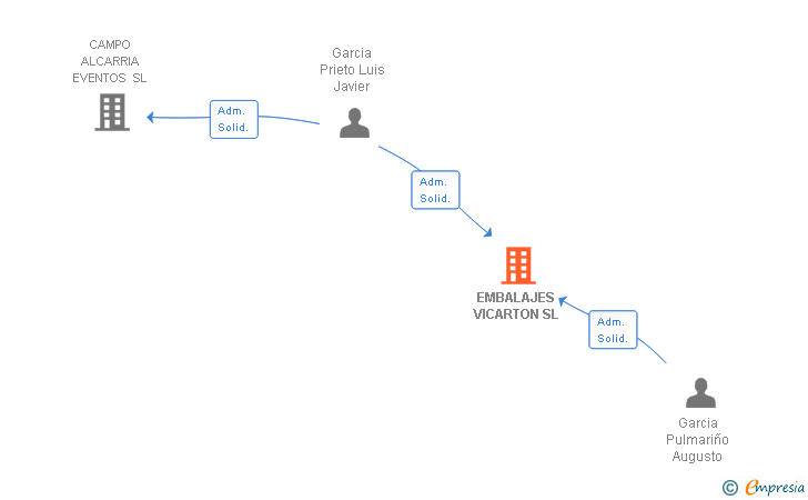 Vinculaciones societarias de EMBALAJES VICARTON SL