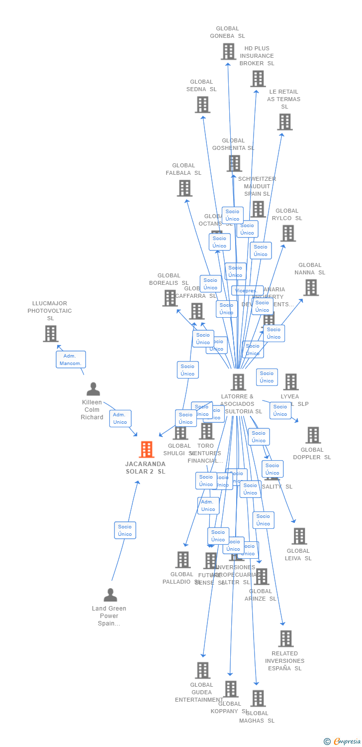 Vinculaciones societarias de JACARANDA SOLAR 2 SL
