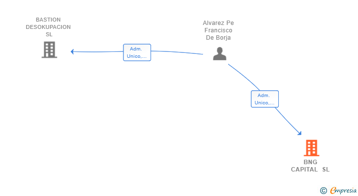Vinculaciones societarias de BNG CAPITAL SL