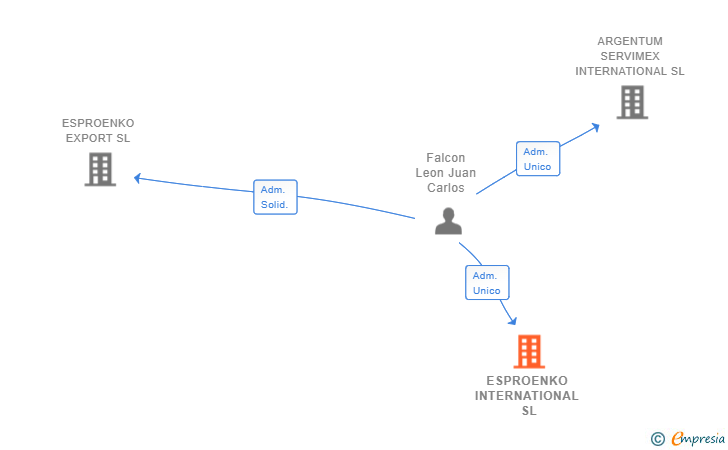 Vinculaciones societarias de ESPROENKO INTERNATIONAL SL