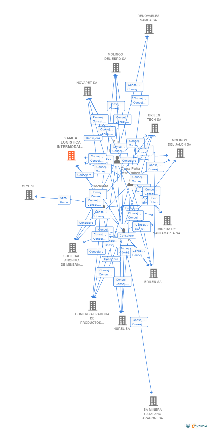 Vinculaciones societarias de SAMCA LOGISTICA INTERMODAL SL